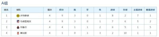 摩纳哥全取三分升至积分榜前列