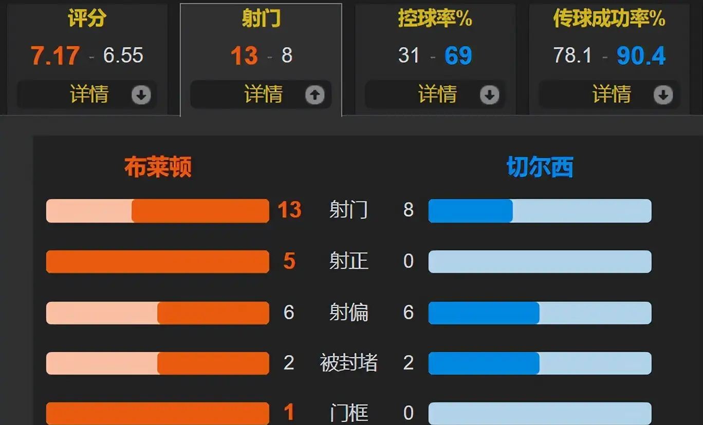 切尔西客场战平，晋级冲刺关键战