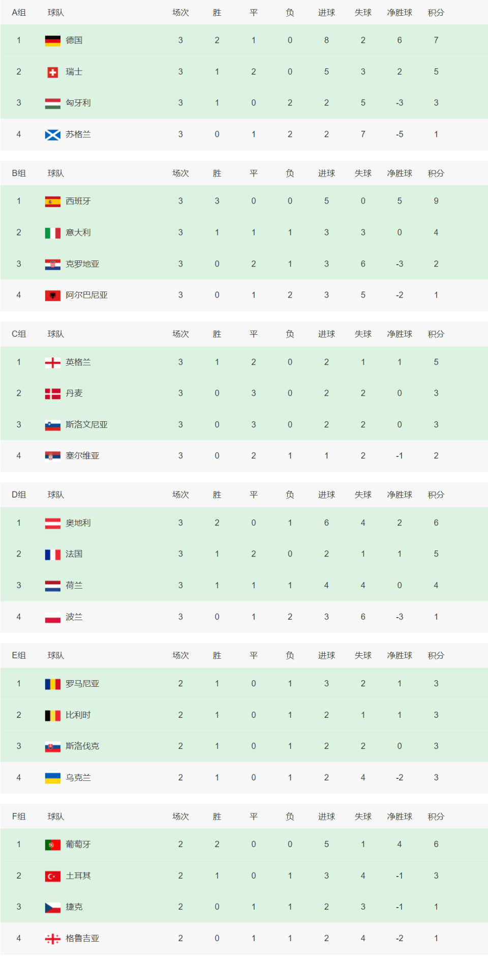 欧洲预选赛临近收官：强队集中火力